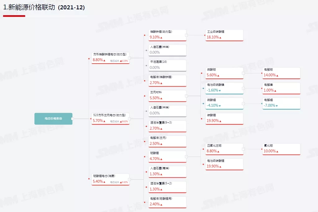 鋰電材料價格年度最高漲幅達5倍以上 電池及新能源車價格均上漲 鋰電材料價格年度最高漲幅達5倍以上 電池及新能源車價格均上漲