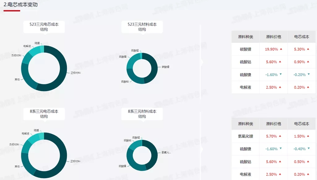 鋰電材料價格年度最高漲幅達5倍以上 電池及新能源車價格均上漲 鋰電材料價格年度最高漲幅達5倍以上 電池及新能源車價格均上漲
