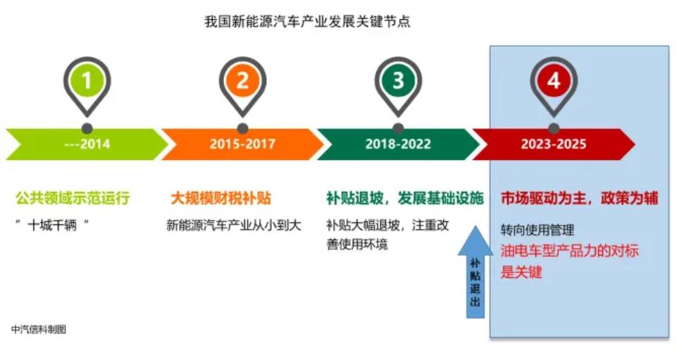 補貼將退出!新能源汽車產業發展趨勢分析 補貼將退出!新能源汽車產業發展趨勢分析
