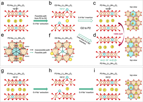 中科院研究發現鈉離子電池正極材料中的拓撲保護機制