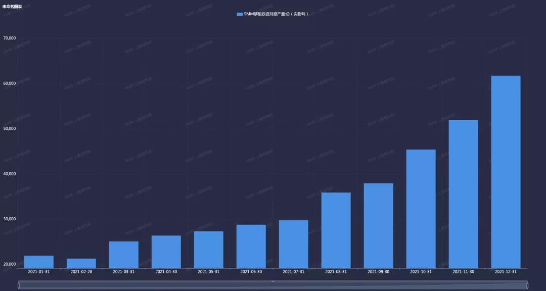 2021年中國磷酸鐵鋰產量41萬噸 預計今年同比上漲70% 2021年中國磷酸鐵鋰產量41萬噸 預計今年同比上漲70%