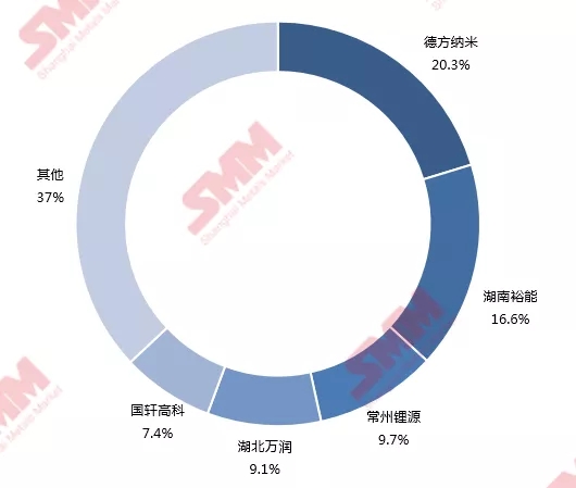 2021年中國磷酸鐵鋰產量41萬噸 預計今年同比上漲70% 2021年中國磷酸鐵鋰產量41萬噸 預計今年同比上漲70%