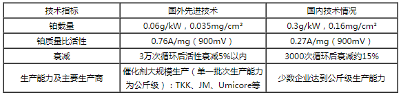 我國催化劑與國外先進技術(shù)對比