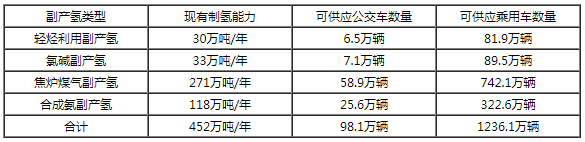 我國工業(yè)副產(chǎn)氫制氫潛力估算