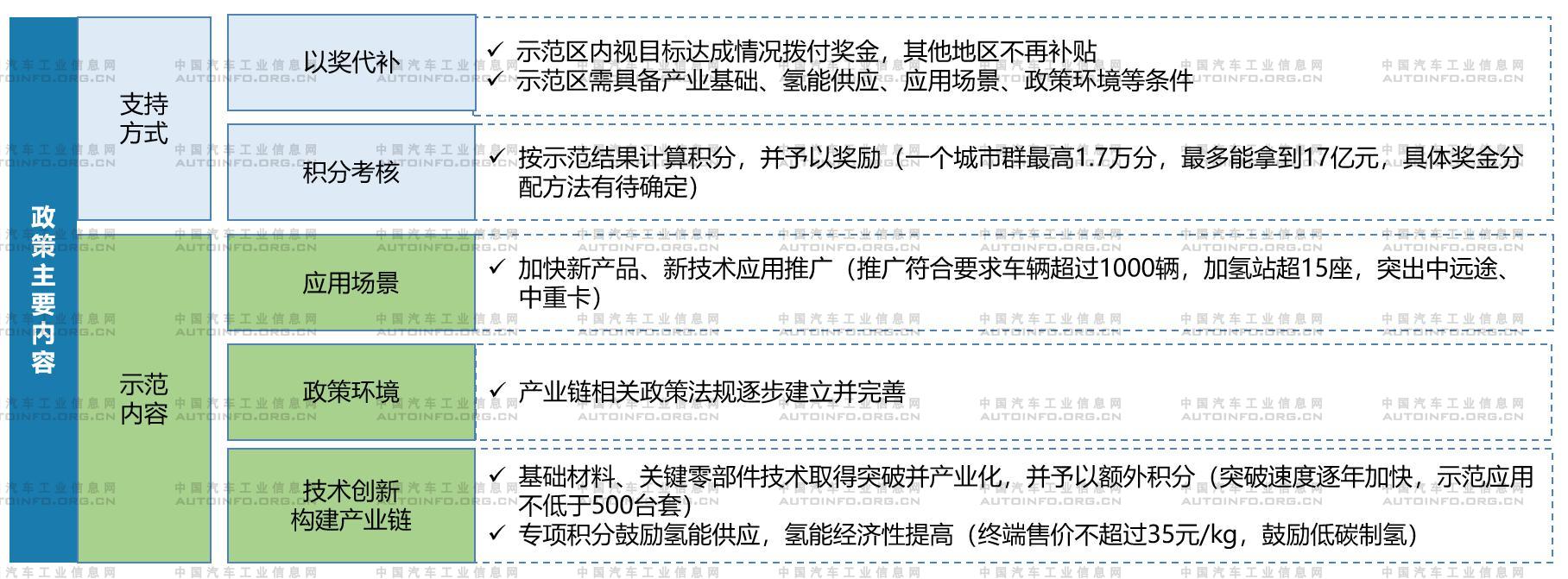 燃料電池以獎代補政策內(nèi)容框架