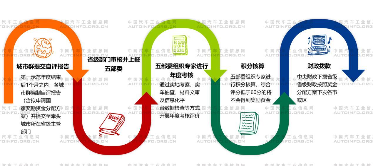 城市群的考核及獎勵資金下發(fā)流程