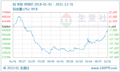 鈷,鈷價,鈷鹽 鈷,鈷價,鈷鹽