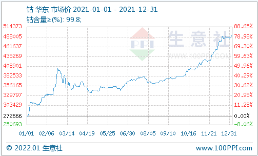鈷,鈷價,鈷鹽 鈷,鈷價,鈷鹽