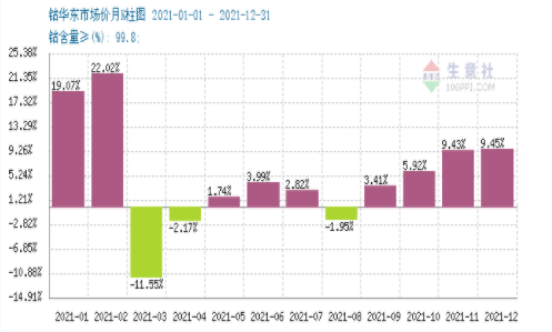 鈷,鈷價,鈷鹽 鈷,鈷價,鈷鹽