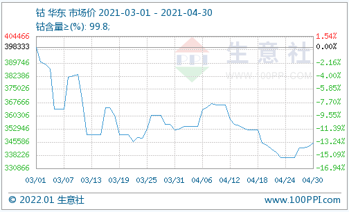 鈷,鈷價,鈷鹽 鈷,鈷價,鈷鹽