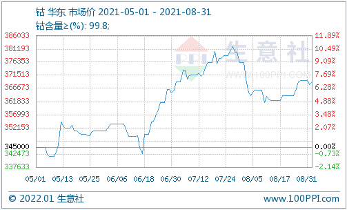 鈷,鈷價,鈷鹽 鈷,鈷價,鈷鹽