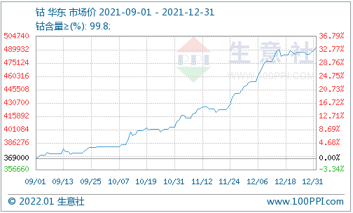 鈷,鈷價,鈷鹽 鈷,鈷價,鈷鹽