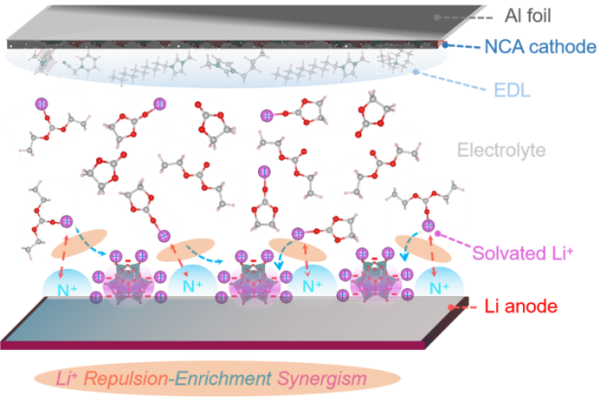 上海硅酸鹽所鋰金屬電池雙功能電解液設(shè)計(jì)研究獲進(jìn)展 上海硅酸鹽所鋰金屬電池雙功能電解液設(shè)計(jì)研究獲進(jìn)展