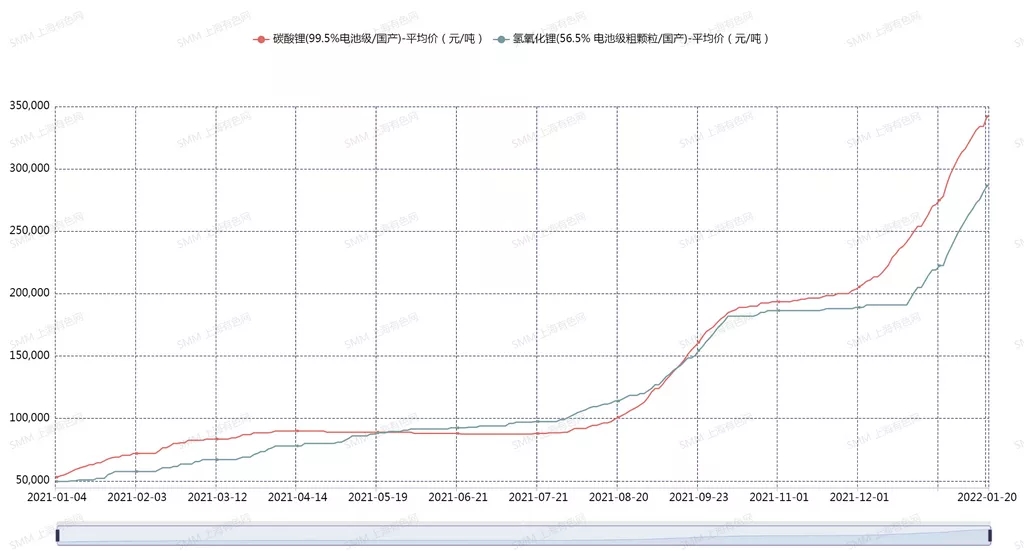 新年1月鋰鹽缺口較大 下游企業或將面臨減產風險 新年1月鋰鹽缺口較大 下游企業或將面臨減產風險