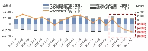 新年1月鋰鹽缺口較大 下游企業或將面臨減產風險 新年1月鋰鹽缺口較大 下游企業或將面臨減產風險