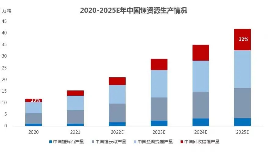 回收提鋰熱度升溫 城市礦山概念逐漸深化 回收提鋰熱度升溫 城市礦山概念逐漸深化