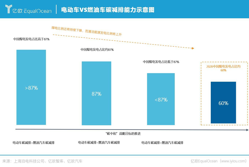 碳達(dá)峰到碳中和 汽車出行如何向未來？：2022六大趨勢