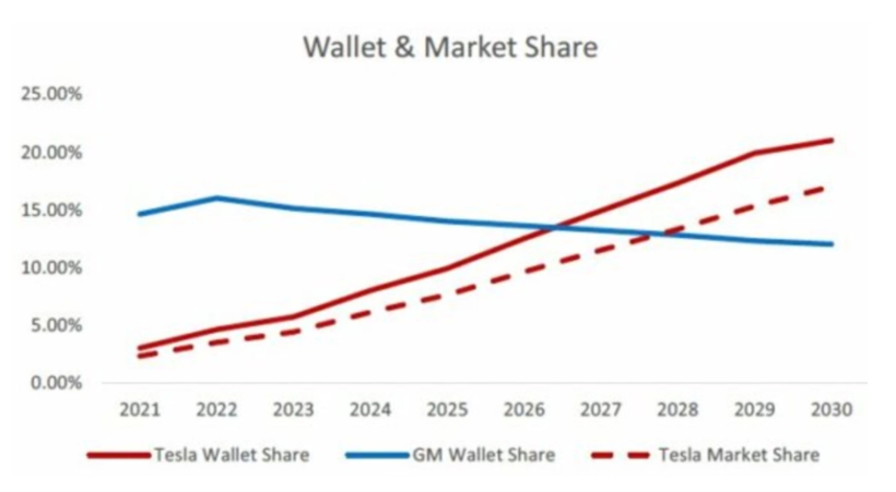 數據來源:摩根士丹利 圖片來源:Electrek 數據來源:摩根士丹利 圖片來源:Electrek