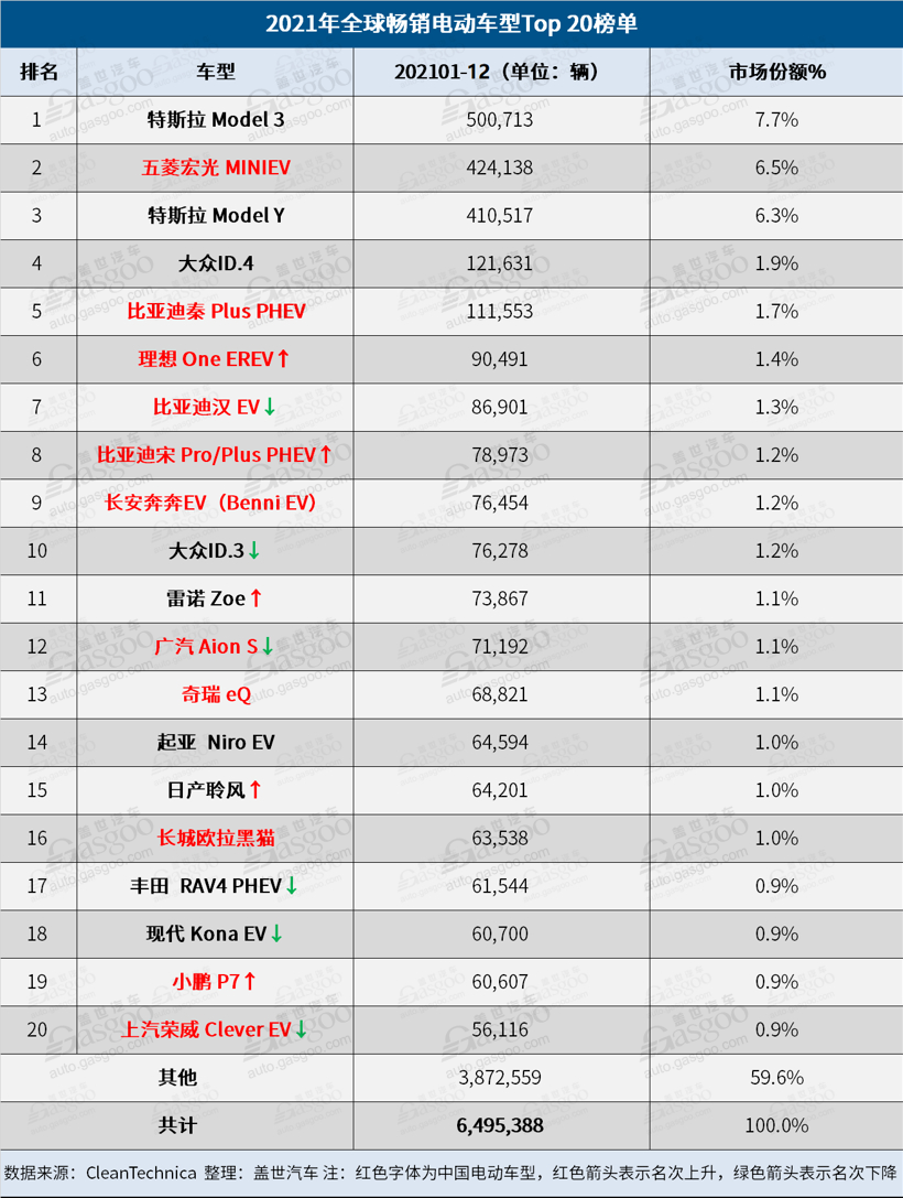 2021年全球電動車銷量:Model 3四度奪魁,比亞迪逼近特斯拉