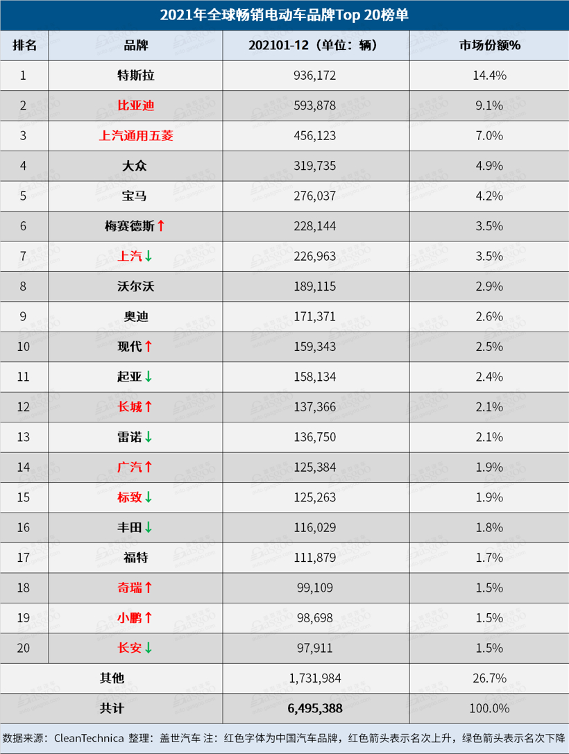 2021年全球電動車銷量:Model 3四度奪魁,比亞迪逼近特斯拉