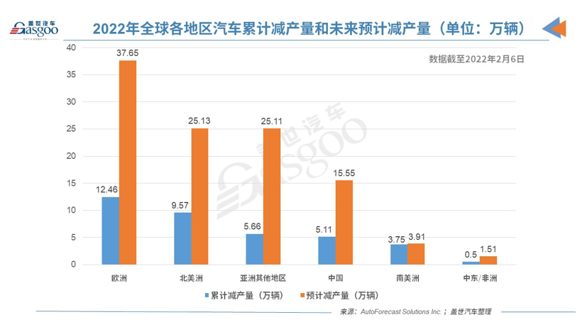 上周全球因缺芯減產14萬輛車 今年減產量或破百萬 上周全球因缺芯減產14萬輛車 今年減產量或破百萬