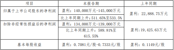 藏格礦業(yè)2021年業(yè)績預(yù)告數(shù)據(jù) 藏格礦業(yè)2021年業(yè)績預(yù)告數(shù)據(jù)