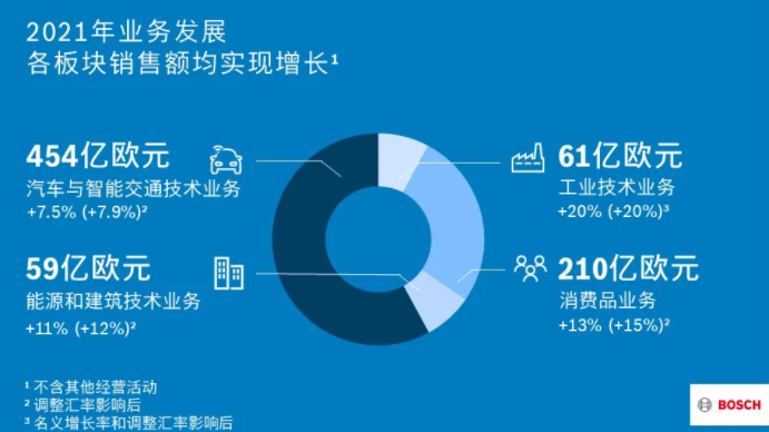 各板塊銷售額均實(shí)現(xiàn)增長(zhǎng)