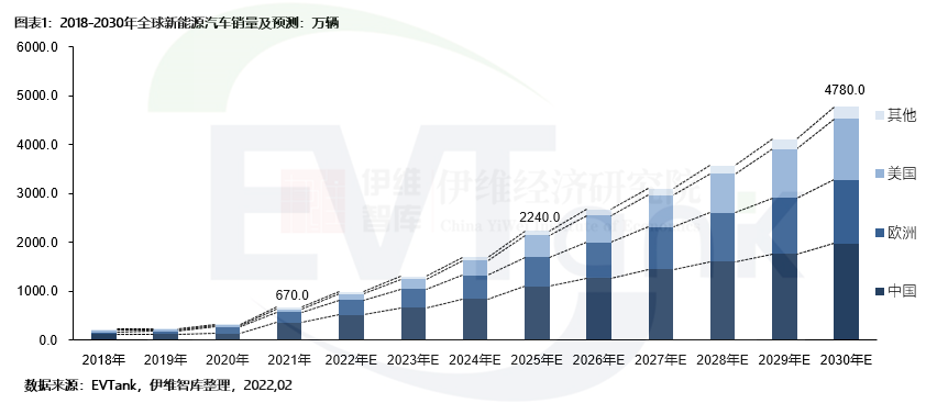 2021年全球新能源車銷量670萬輛 預(yù)計2030年銷量將達(dá)4780萬輛