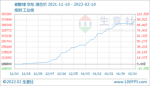 節(jié)后碳酸鋰價格持續(xù)走高 短期穩(wěn)步上行