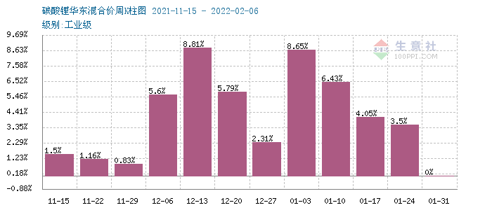 節(jié)后碳酸鋰價格持續(xù)走高 短期穩(wěn)步上行