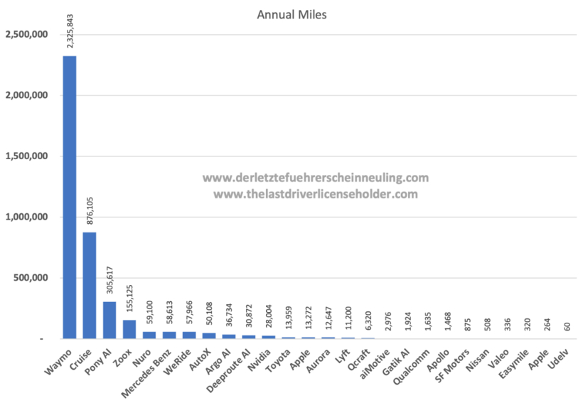 企業路測里程排名