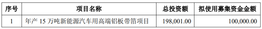 華峰鋁業募集資金使用計劃（單位：萬元）