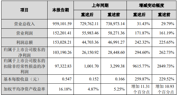 科達制造2021年度主要財務數據和指標