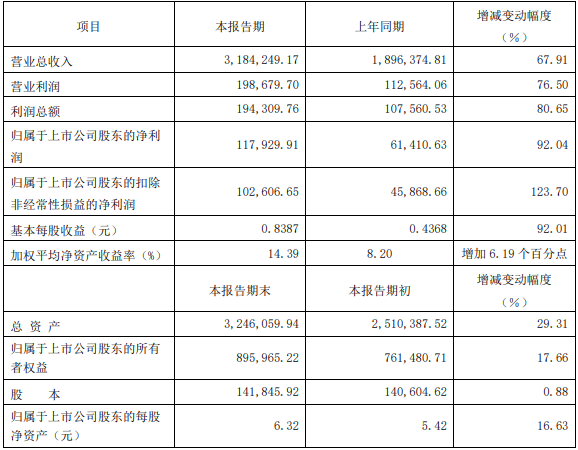 廈門鎢業2021 年度主要財務數據和指標（單位/萬元）