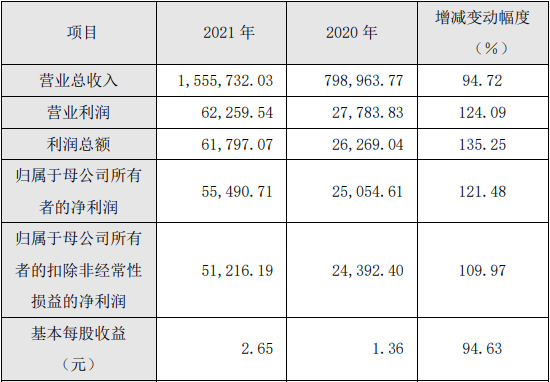 廈鎢新能2021年度主要財務數據和指標（單位/元）