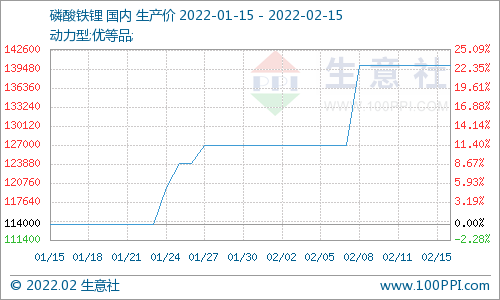 磷酸鐵鋰相比上周同期價格上漲平穩 預計短期內偏強走勢 磷酸鐵鋰相比上周同期價格上漲平穩 預計短期內偏強走勢