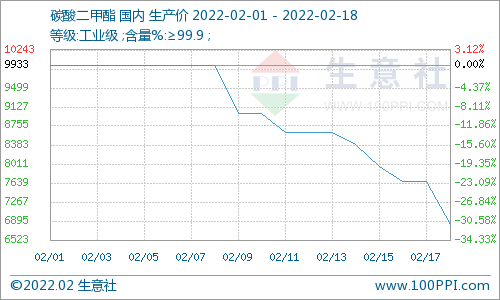 需求冷清 碳酸二甲酯遇斷崖式走跌