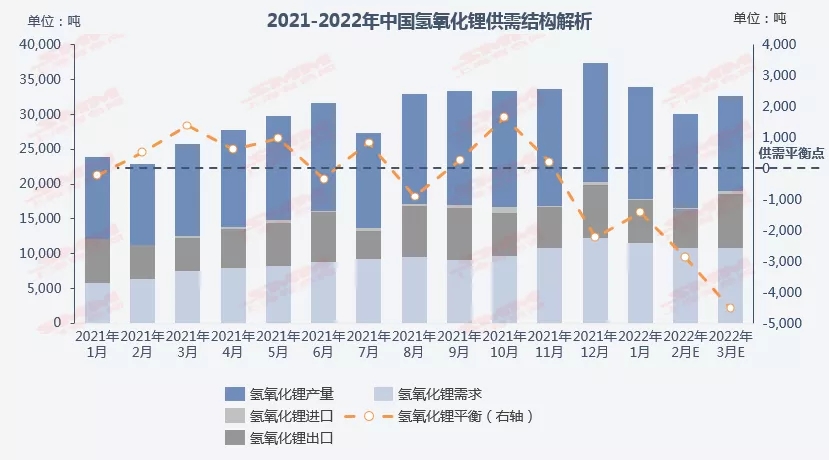 氫氧化鋰市價跟漲碳酸鋰 1季度供需格局或現緊張