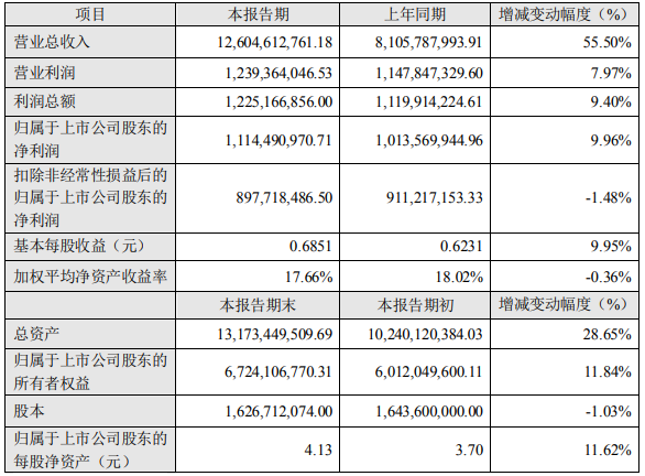 橫店東磁2021年度主要財務(wù)數(shù)據(jù)和指標(biāo)（單位：元）
