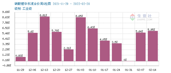 2月碳酸鋰價(jià)格屢創(chuàng)新高 短期上漲勢(shì)頭不停