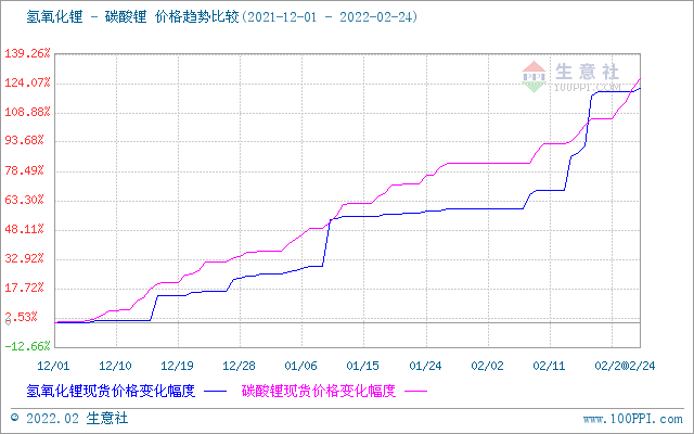 2月碳酸鋰價(jià)格屢創(chuàng)新高 短期上漲勢(shì)頭不停