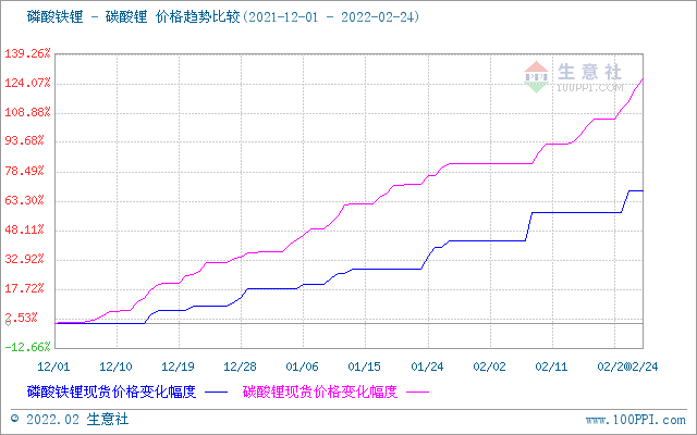 2月碳酸鋰價(jià)格屢創(chuàng)新高 短期上漲勢(shì)頭不停