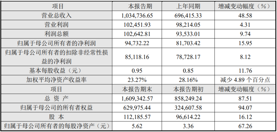 珠海冠宇2021年度主要財務數據和指標（單位：萬元）