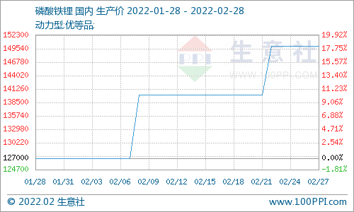 2月份磷酸鐵鋰市場偏強運行 國內動力型優等品均價15萬元/噸 2月份磷酸鐵鋰市場偏強運行 國內動力型優等品均價15萬元/噸