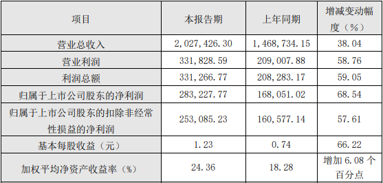 生益科技2021年度主要財務數據和指標(單位:萬元) 生益科技2021年度主要財務數據和指標(單位:萬元)