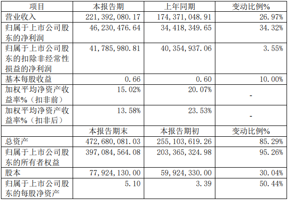 德瑞鋰電2021年年度主要財務數據和指標(單位:元) 德瑞鋰電2021年年度主要財務數據和指標(單位:元)