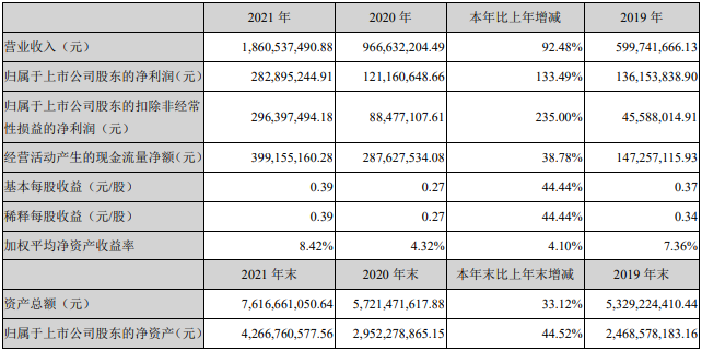 星源材質2021年主要會計數據和財務指標（單位：元）
