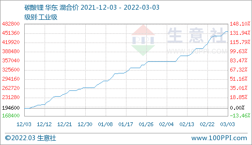 碳酸鋰價格持續上漲 短期高位運行 碳酸鋰價格持續上漲 短期高位運行