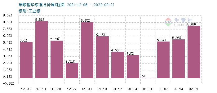 碳酸鋰價格持續上漲 短期高位運行 碳酸鋰價格持續上漲 短期高位運行