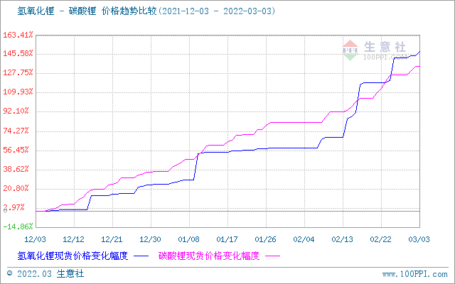 碳酸鋰價格持續上漲 短期高位運行 碳酸鋰價格持續上漲 短期高位運行